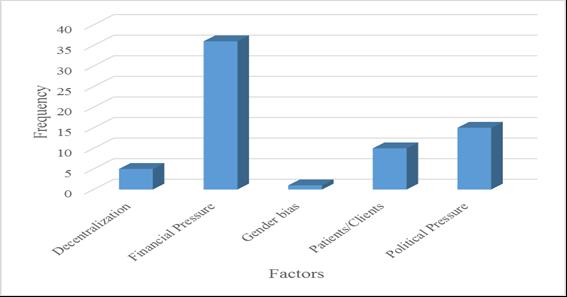 Figure 1: External factors affecting Employees’ performance.
