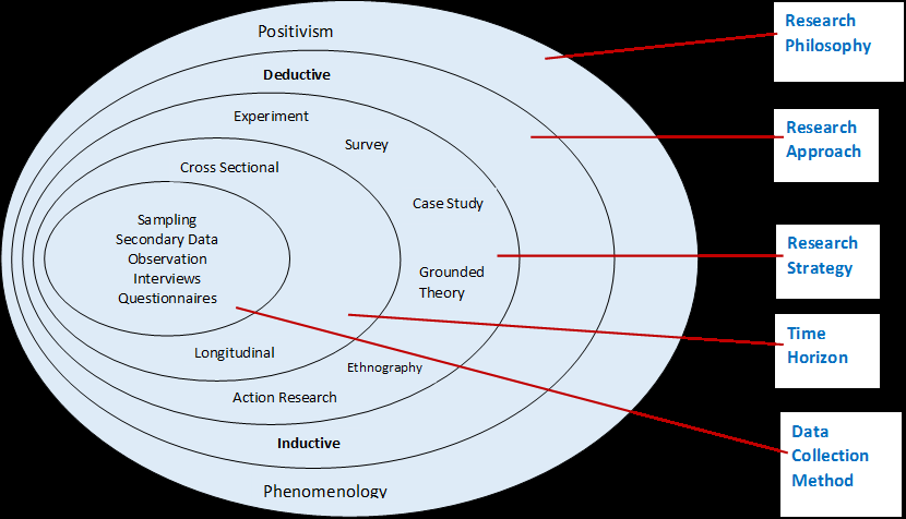 Figure 3: Research Onion Source (Paulinus and David, 2013). Philosophy of the study: The study conducted with positivism approach as the philosophy due to limited time period. The research problem would be observed under quantitative data collection. Research Approach: The Deductive approach used considering the availability of time through existing theories.