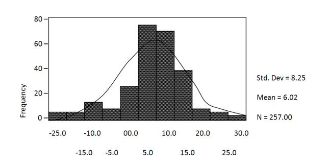 Figure 4: Comparison of the employee satisfaction factors.