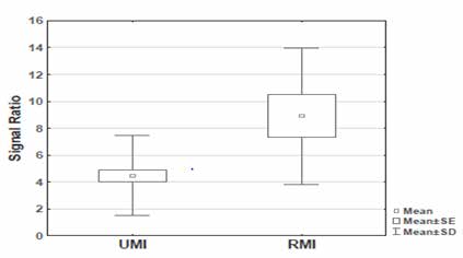 Figure 3: Box-plot graph of the signal intensity (SI) ratio. There was a difference in the SI ratio between the unrecognized myocardial infraction (UMI) group and the recognized myocardial infraction (RMI) group. The mean SI ratio in the UMI group was 4.5±3.0 (mean ±SD) and in the RMI group (8.9 ± 5.1) (P=value=0.001).