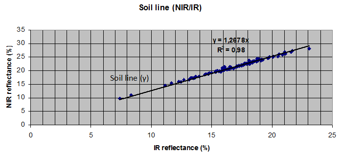 Figure 4: Soil slope line of the AOI from spectroradiometric measurements.
