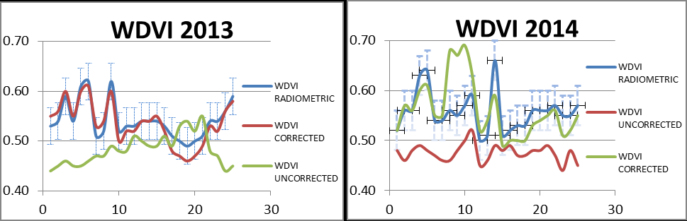Figure 6: Radiometric, uncorrected and corrected values of WDVI.
