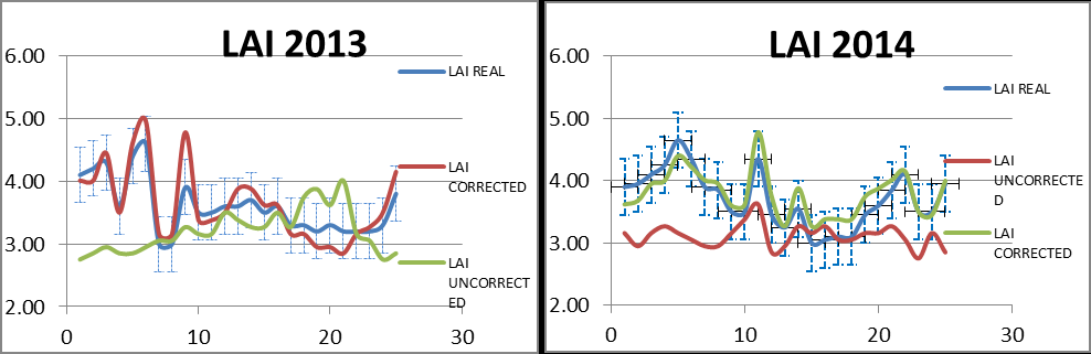 Figure 7: Real, uncorrected and corrected values of LAI.