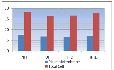 Figure 2: Total Cell and Plasma membrane Calcium content of Polymorphonuclear leucocyte(PMNL).