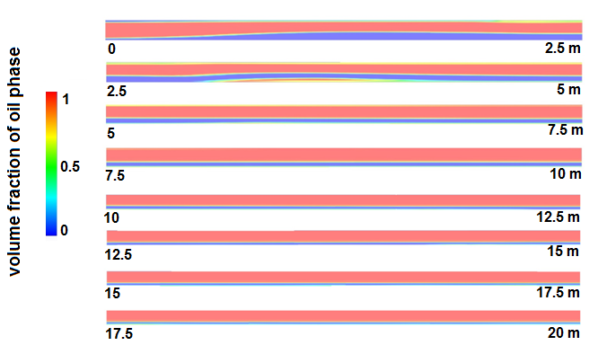 Figure 3: Volume fraction of crude oil in the pipeline.