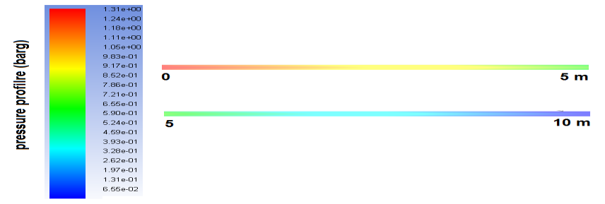 Figure 5: Pressure profile for single phase crude oil flow in the pipeline. Figure 6 presents the pressure profile of two-phase (crude oil-water) flow in the pipeline.
