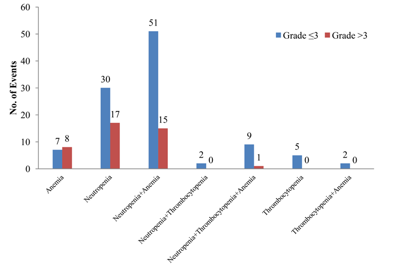 Figure 1: Safety Evaluations of NDLS: Hematological Adverse Events.