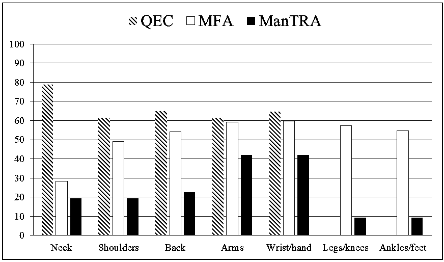 Figure 1: For each body region high and very high risks, taken together, are presented as percentage of all total tasks. As an average of all risk percentages, MFA identified 52% of the tasks as unsafe compared with QEC with 67% and ManTRA with 23%.