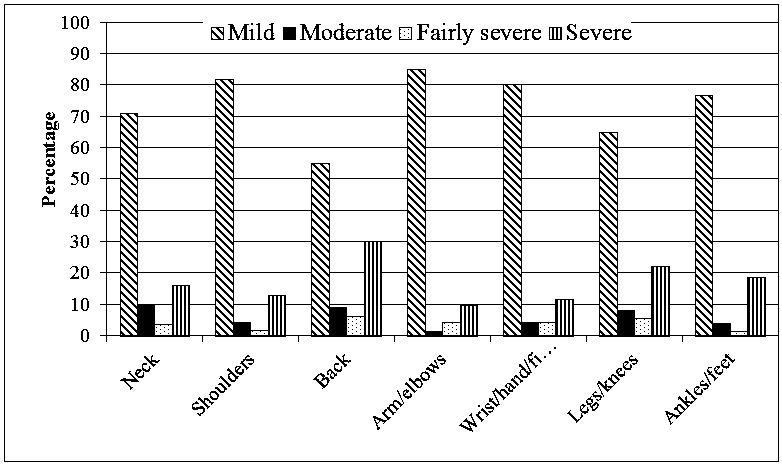 Figure 2: The workers’ report of musculoskeletal discomforts.