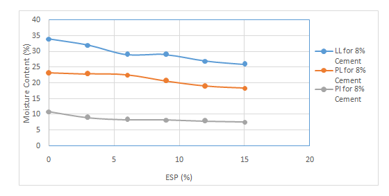 Figure 2: Graph of Atterberg Limits of Olokoro Soil Stabilized with 8% Cement and Varying Percentages of ESP.