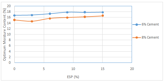Figure 3: Variations of OMC with Increase in ESP at 6% and 8% Cement Stabilization.
