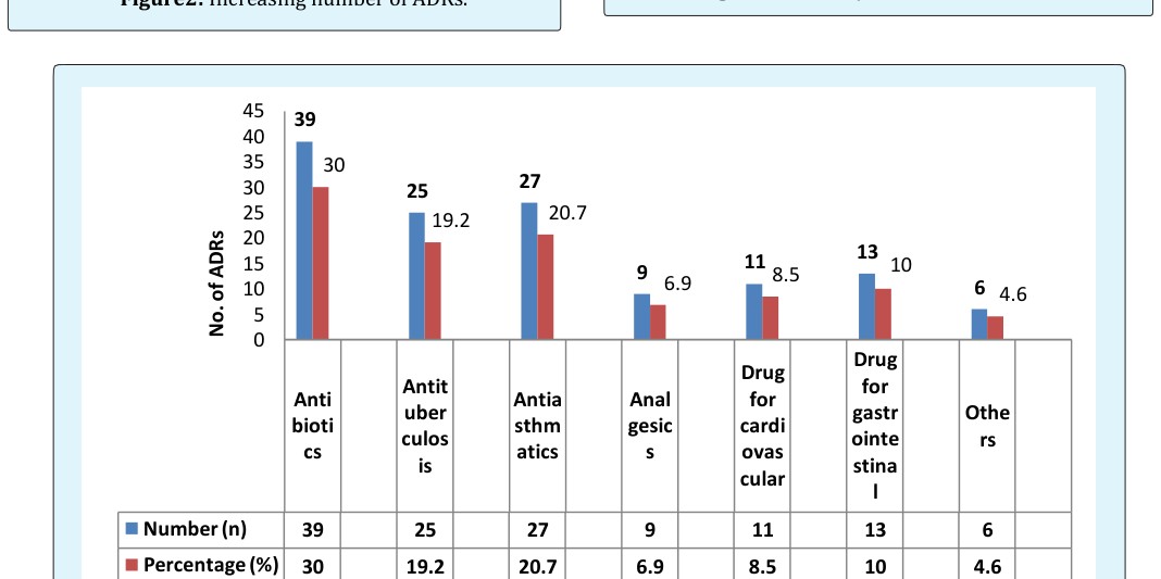Figure 1: Graph showing number of ADRs and its percentage.