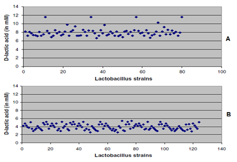 Figure 2: D-lactic acid production by 80 Lactobacillus strains from women with healthy vagina and 124 strains from women suffering from bacterial vaginosis [2].