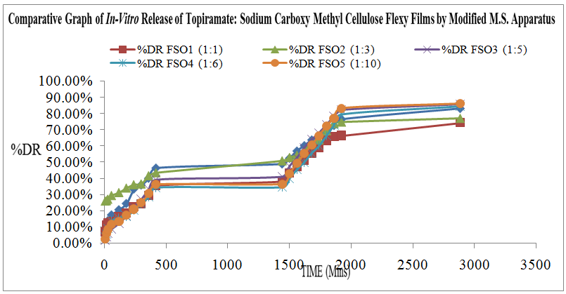 Figure 5: NMR Spectra of Piper nigrum biopolymer.