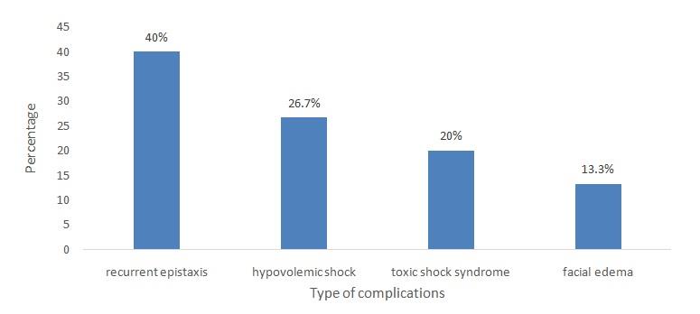 Figure 1: Frequency of complications.