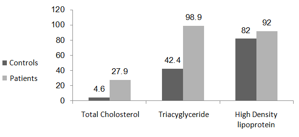 Figure 1: Concentrations of HDL, TG and TC of Patients and Control Subjects.