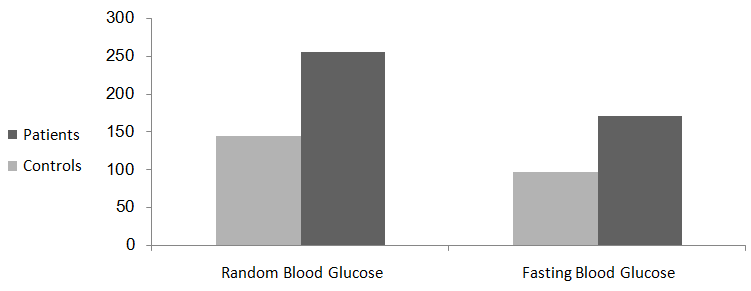 Figure 2: Hanaa MAA. Determination of Blood Lipid Concentrations among Type II Diabetic Patients in Aldwadmi Province, KSA. Med J Clin Trials Case Stud 2018, 2(4): 000172.