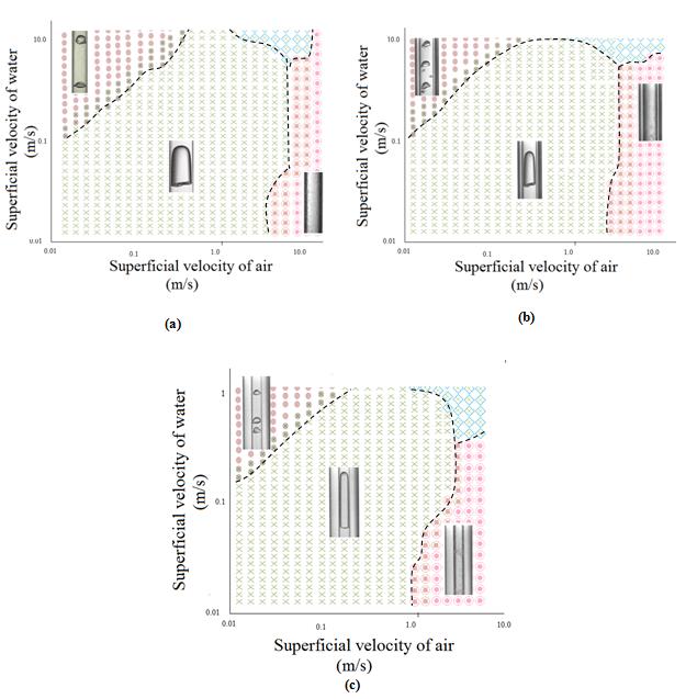 Figure 10: Flow pattern map for 2 mm diameter pipe (a) Up flow (b) Horizontal flow (c) Down flow.