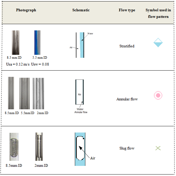 Figure 5: The Table shows that such a lower phase flow rate smooth stratified flow has been observed in 5.5 mm diameter pipe. This pattern extends for the range of 0.06 m/s to 2 m/s of air velocity and 0.06 m/s to 0.25 m/s of water velocity with further increase in water velocity, the pattern exhibits annular flow. At very high water velocity (> .7m/s) slug flow regime has been observed. A survey of the past literature shows that annular flow is the natural flow pattern for gas-liquid down flow [18-22].