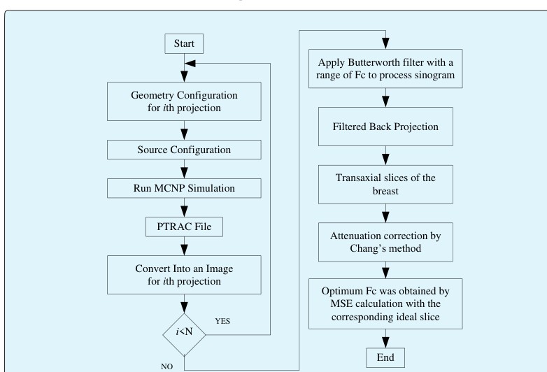 Figure 2: After all projections were collected, Butterworth filter with various Fc values, ranging from 0.2 to 0.8 Nq with 0.05 steps, was used to filter the sonogram during the image reconstruction. The order of Butterworth filter was fixed at 6 in this study, which was optimal for many systems [30]. Therefore, when optimizing the parameters of Butterworth filter, many studies also optimized the value of Fc while fixing the value of order [7,10]. The transaxial slices were obtained by image reconstruction using the filtered back projection with matrix of 64x64, which yields a voxel size of 0.39x0.39x0.39cm3. Images