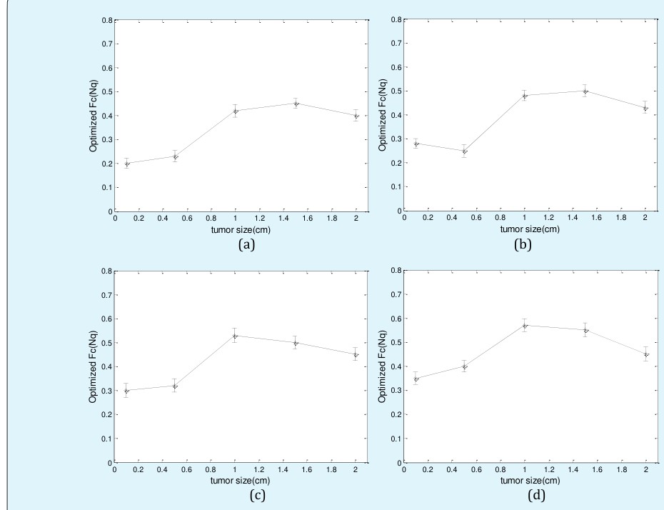 Figure 3: Flow chart of the overall simulation. N is the number of projections for each set.