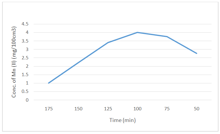Figure 1: Graph of conc. of Mn(II) against time of peanut shell.