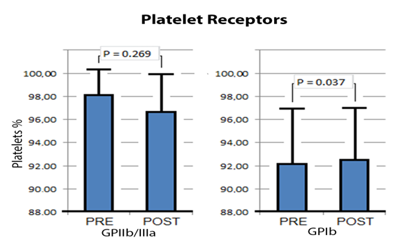 Figure 3: Effects of a cycle PEMF on the percentage of platelets.