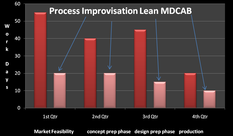 Figure 4: Process Improvisation by Lean. This phase appeared to be very important for MDCAB to maintain consistency of quality parameters. All the involved and other employees received a handout of the various quality measurements taken and that they were expected to follow similar practice in their work. A high level CDP preparation committee has been formed to look into the concept, design and production phase of all future products (Figure 4). Management review meetings take place on schedule with proper agenda.