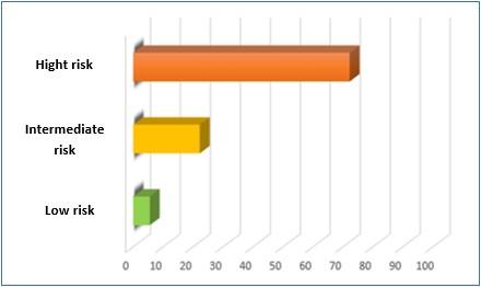 Figure 2: Distribution of patients according to the level of prostate cancer severity.