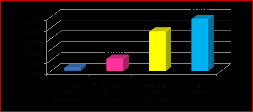 Figure 2: Distribution according to the detected problems.