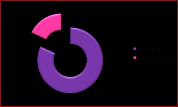 Figure 3: Distribution according to the severity class of the drug interactions.