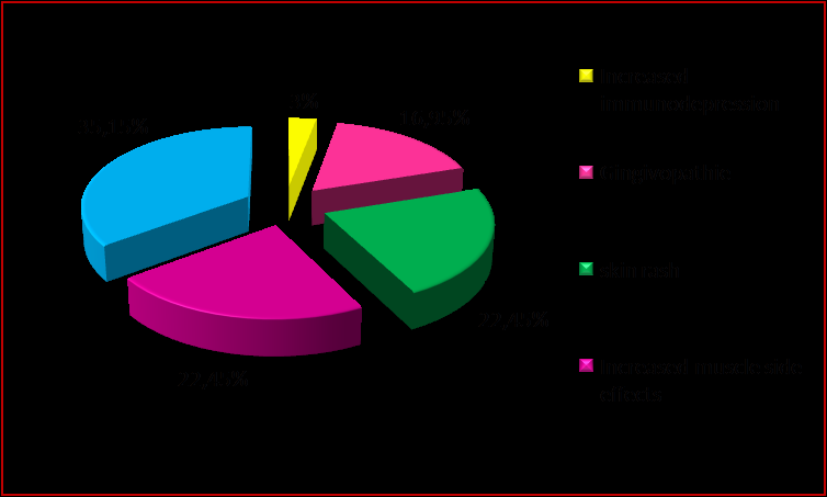 Figure 5: Distribution by type and frequency of side effects.