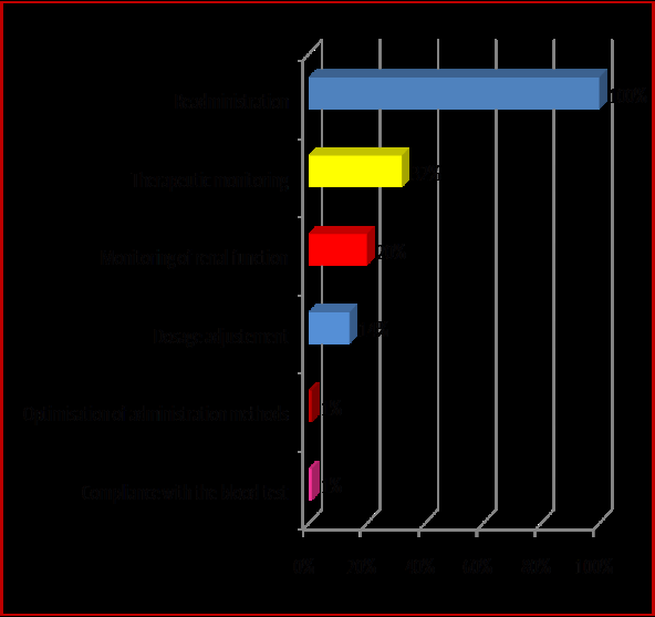 Figure 6: Distribution by PI type. The acceptance of PIs by clinicians, a relevant factor in the quality of these, was observed in 86.65% of the cases studied and unspecified in the rest of the cases. In addition, several factors can contribute to PI acceptance, such as direct communication of results with the clinician. Our estimate of PI acceptance by prescribers is close to published estimates (90% rate). It is lower than the rate published by Bedouch, et al. (47.1%) in 2005 in his study on the dissemination of PIs in the context of a clinical pharmacy activity (Figure 7) [9-11].