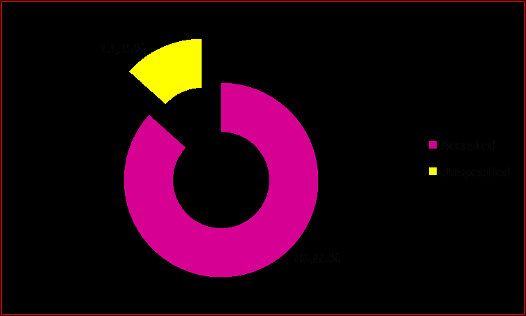 Figure 7: Distribution according to the future of the PI.