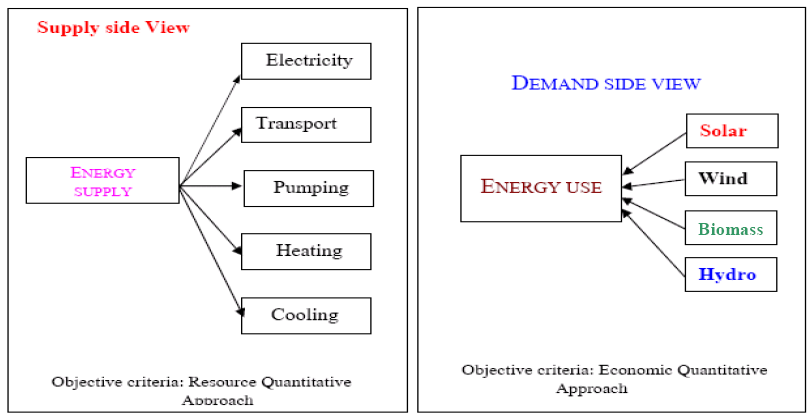 Figure 10: The exergy-based energy, developed with supply side perspective is shown in Figure 11. The following policy measures had been identified: