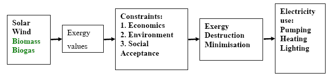 Figure 11: Exergy based optimal energy model [34]. As explained above, enxergy efficiency may be thought of as a more accurate measure of energy efficiency that accounts for quantity and quality aspects of energy flows. Improved exergy efficiency leads to reduced exergy losses. Most efficiency improvements produce direct environmental benefits in two ways. First, operating energy input requirements are reduced per unit output, and pollutants generated are correspondingly reduced. Second, consideration of the entire life cycle for energy resources and technologies suggests that improved efficiency reduces environmental impact during most stages of the life cycle. Quite often, the main concept of sustainability, which often inspires local and national authorities to incorporate environmental consideration into setting up energy programmes have different meanings in different contexts though it usually embodies a long-term perspective. Future energy systems will largely be shaped by broad and powerful trends that have their roots in basic human needs. Combined with increasing world population, the need will become more apparent for successful implementation of sustainable development [35]. Heat has a lower exergy, or quality of energy, compared with work. Therefore, heat cannot be converted into work by 100% efficiency. Some examples of the difference between energy and exergy are shown in Table 17.