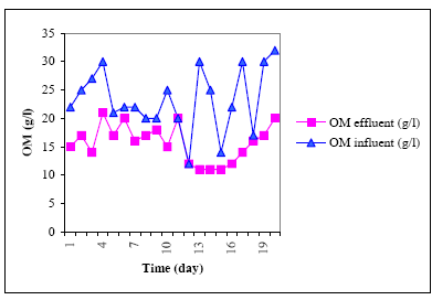 Figure 5: Organic matters before and after treatment in digester [29].