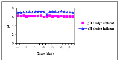 Figure 6: Potential of hydrogen (pH) sludge before and after treatment in the digester [29]. The encouragement of greater energy use is an essential component of development. In the short-term it requires mechanisms to enable the rapid increase in energy/capita, and in the long-term we should be working towards a way of life, which makes use of energy efficiency and without the impairment of the environment or of causing safety problems. Such a programme should as far as possible be based on renewable energy resources.