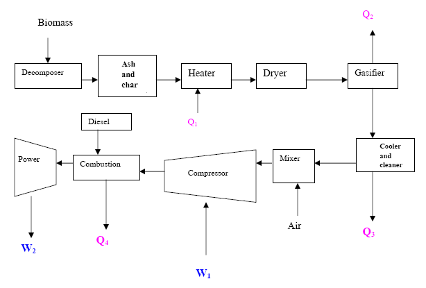 Figure 7: Advanced biomass power with diesel engine [30].