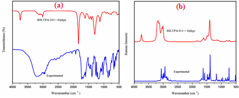 Figure 2: (a) Comparative FT-IR spectra and (b) Comparative Raman spectra of 3IP2NA.