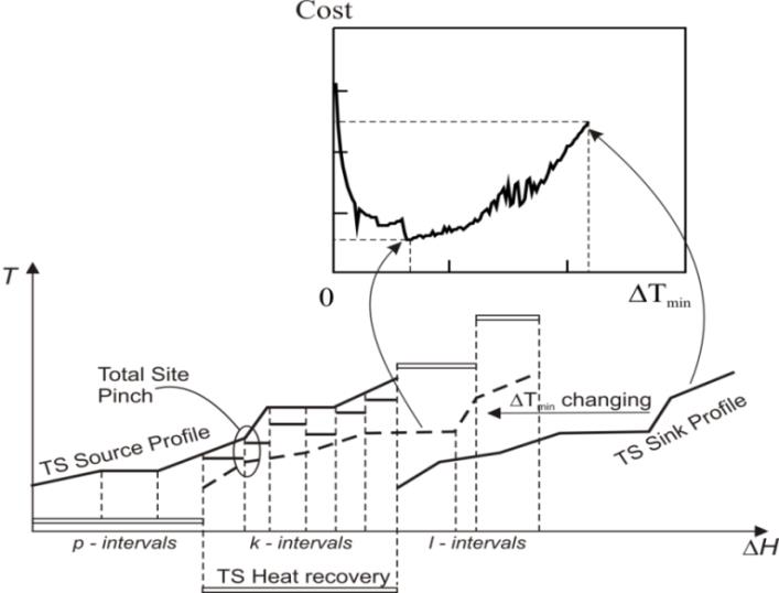 Figure 2: Total cost alternatives for Total Site heat integration (developed after [30]).