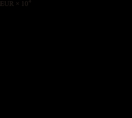 Figure 4: It is plotted with use of data from Table 1 varying the minimum temperature approach of Total Site Profiles and temperature of intermediate utilities of enthalpy intervals. Minimum total cost is identified of 2,107,800 EUR and it is found at Total Site temperature approach of 31°C (Figure 4a-c).