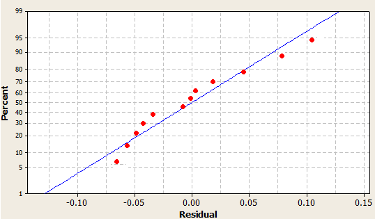 Figure 1: Normal probability distribution of the residuals.
