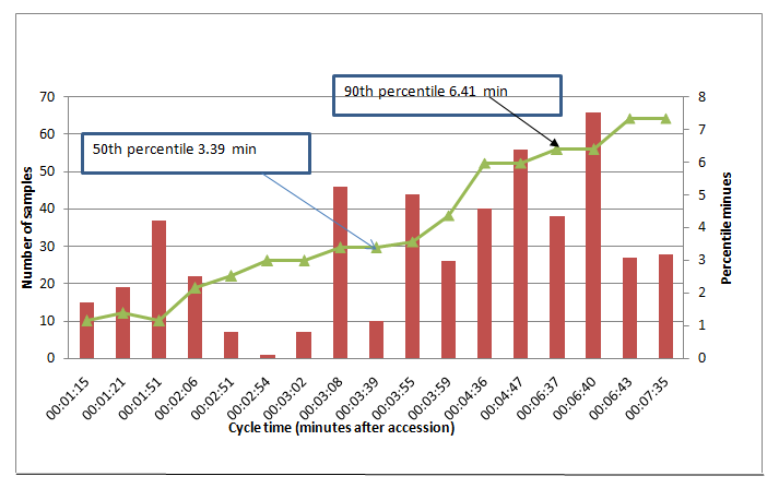Figure 4: Average CYCLES time of a patient blood draw process (minutes after accessioning), Addis Ababa, Ethiopia.