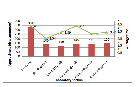 Figure 5: Distance Vs Average time from reception to laboratory sections, Addis Ababa, Ethiopia.