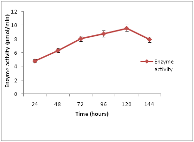 Figure 1: Time course production of cellulase by A. niger and T. viride.