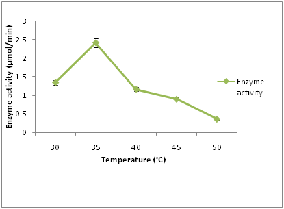Figure 2: Effect of temperature on cellulase production by A. niger and T. viride.