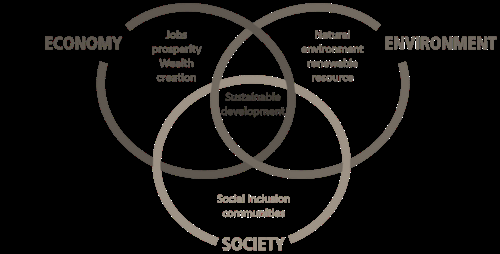 Figure 1: Triple Bottom Line (TBL).