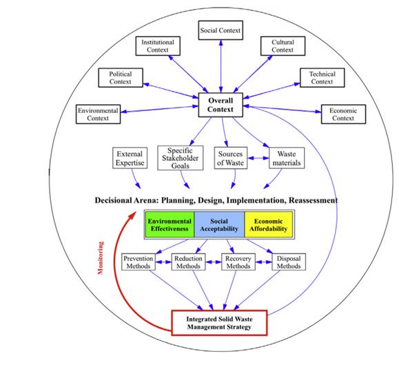 Figure 2: Integrated Solid Waste Management Paradigm [22].