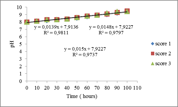 Figure 2: Shows the behavior of the time variation of the pH of the leachate in the ammonia air stripping process in experiment 1.
